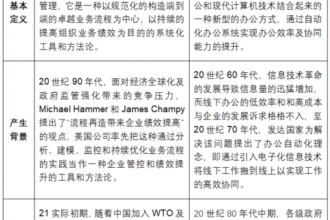 正本清源|论bpm和oa的关系