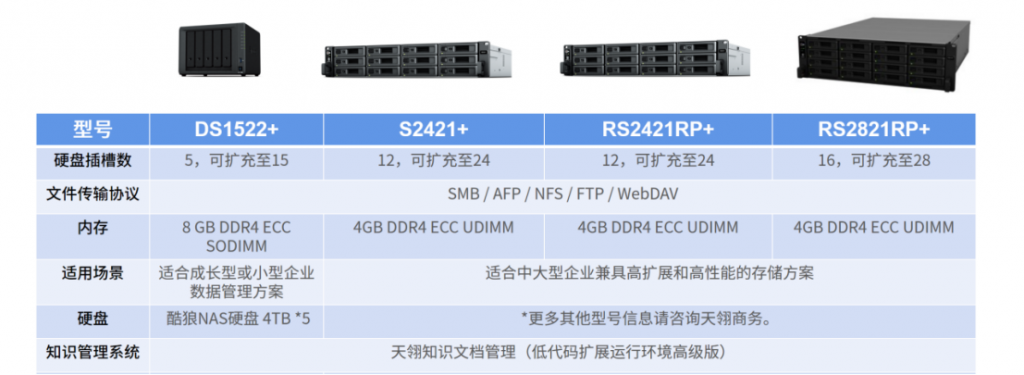 云盘私有化,就选天翎群晖nas,打造企业内部知识库